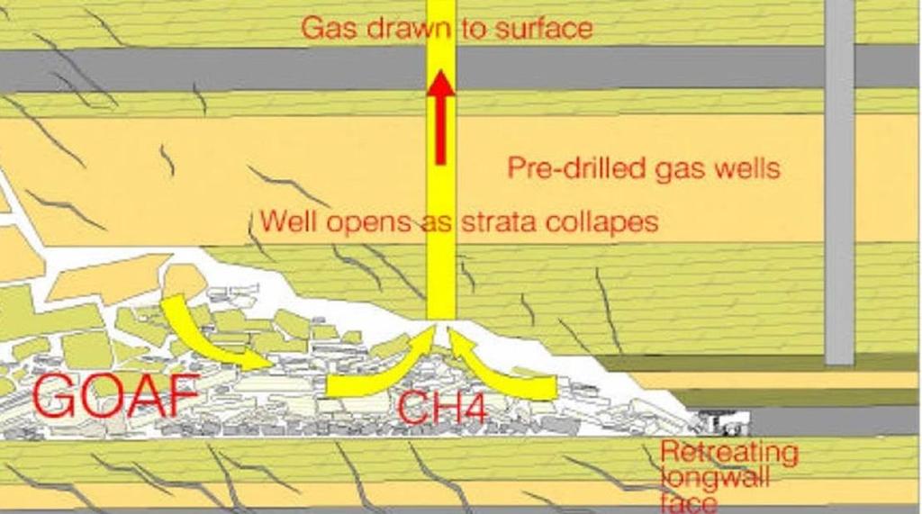 15 Goaf gas drainage is a method of post drainage. It involves drilling large diameter boreholes vertically from the surface to the goaf area.