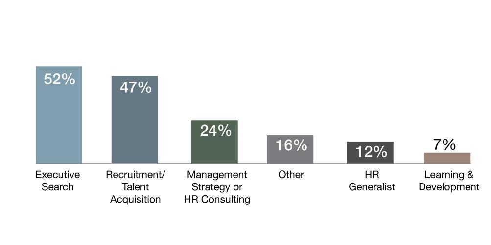 Talent Partner Profile Most Talent Partners (58%) have been in their roles for 3 years or less and 90% for 6 years or less.