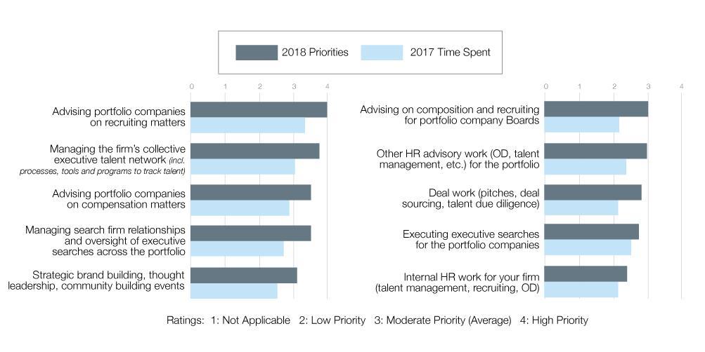 How Do They Allocate Time Across Priorities? We asked Talent Partners to highlight their strategic priorities for 2018 and then compared this to how they actually spent their time in 2017.