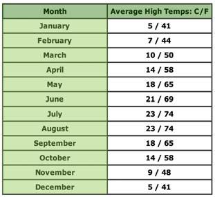 RAINFALL & TEMPERATURE AVERAGES 11 Due to year round regular rainfall with a pretty heavy winter season, the existing green roof and related features are