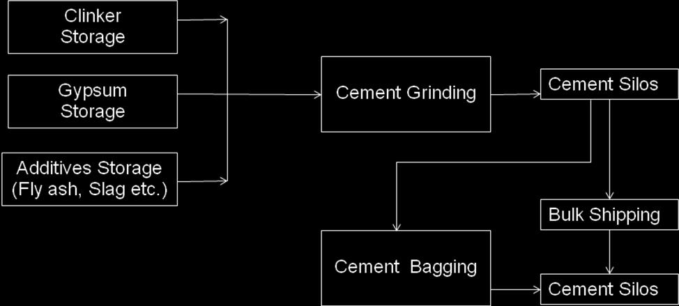 Fig. 2: Manufacturing Process 2.7 Raw Material required along with estimated quantity, likely sources, marketing area of final products, Mode of transport of raw material & finished products.
