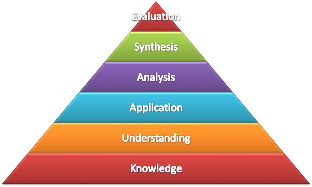 Leverage Bloom s Taxonomy Knowledge: remembering of previously learned material. Understanding: ability to grasp the meaning of material.