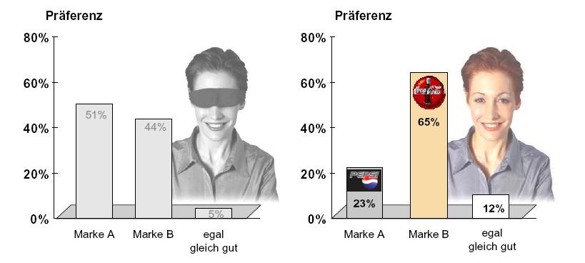 The power of brands Blind Test - Preference Branded Test