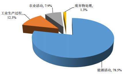 GHG Emissions from the Waste Sector in China Agriculture, 7.9% Waste treatment, 1.3% Industry, 12.