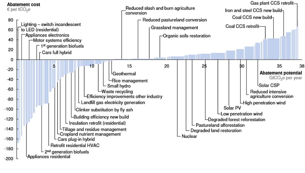 Global GHG Abatement Cost Curve beyond BAU - 2030 75% Source: Impact of the financial crisis on