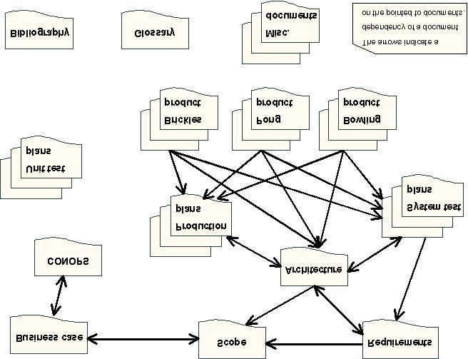 Figure 1- Document Map 1.3 Concepts See the Glossary document for definitions of basic concepts. 1.4 Readership This document is intended to provide some level of information to all of the stakeholders in the Arcade Game Maker framework.