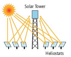 Solar Tower (Solar Central Receiver)