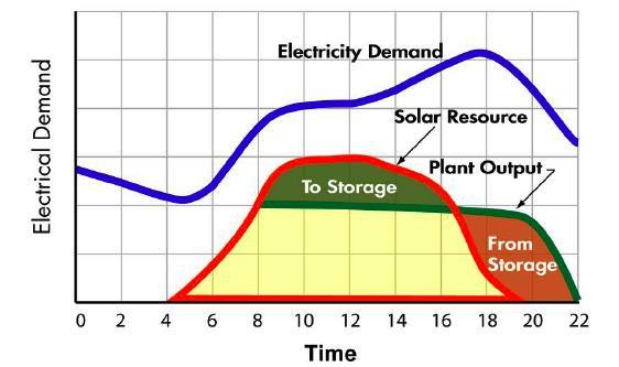 Thermal Energy Storage or Hybridization Solar thermal storage and/or hybridization