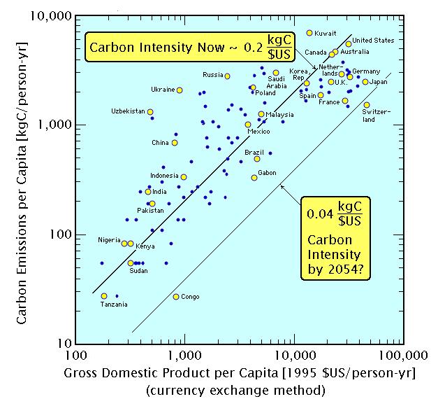 Per Capita Carbon Emissions Versus Per Capita GDP (Gross