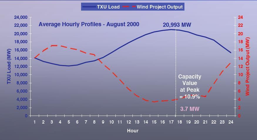 Intermittent Energy Supply Does Not Match Load Requirements The TXU