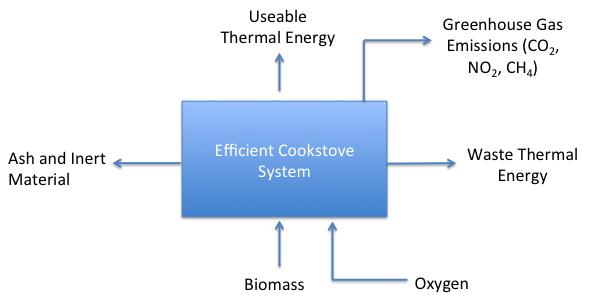 Figure 1 VPA Flow Diagram for the Project Scenario for Water Purification Technologies Figure 2 VPA Flow Diagram for the Project Scenario for Efficient Cookstoves Several water purification