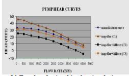 Mitul G. Patel[4] studied the CFD analysis of mixed flow pump and concluded that the mixed flow pump calculation of the flow solutions in a centrifugal pump impeller.