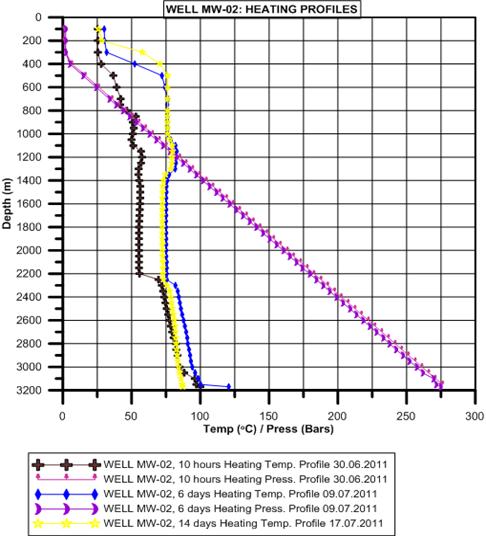 FIGURE 3: Menengai MW02 Temperature-pressure profiles Temperature logs show an increase at about 1100 m of slightly hotter water flowing into the well.