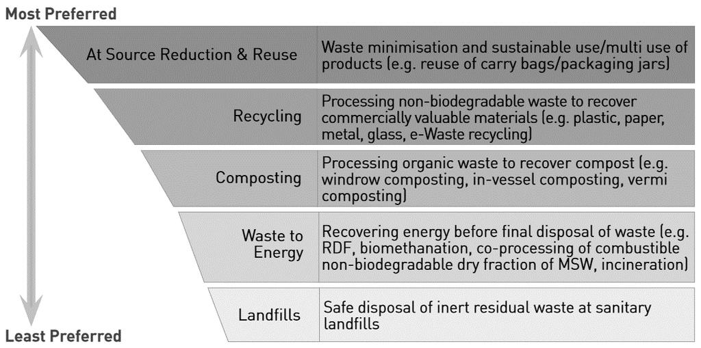 MSWM Rules 2016 Solid waste management duty of municipalities (urban local bodies) Urban MSW composition in India: > 50% - 75%