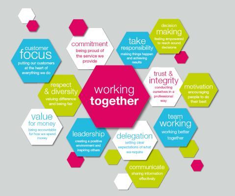 Performance Framework To deliver this Corporate Plan, we recognise we need to recruit, develop and retain sufficient, skilled and motivated employees.