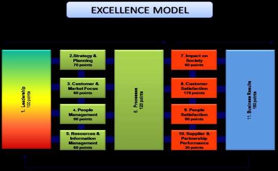 Source :Department of Agriculture: Managers knowledge guide manual (2007) Figure 1: Excellence Model 7.