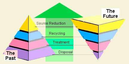 Disposal Priorities ENV H 311: Lesson 12 49 Waste Reduction Use less Just in Time Inventory Reduced Packaging Household Hazardous Waste Collection ENV H 311: Lesson