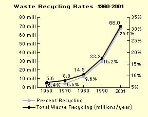 Wastes ENV H 311: Lesson 12 53 Recycling Rates Source: http://www.epa.