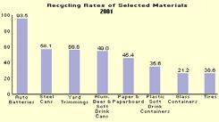 Recycling Rates (Continued)