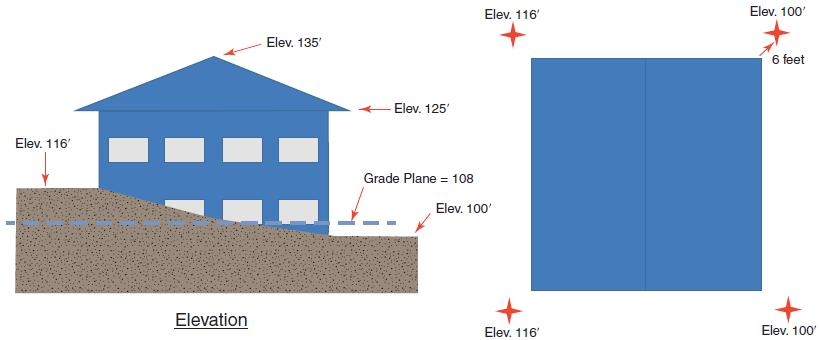 Height of Building Determine Grade Plane 100 + 100 + 116 + 116 = 432 432 4 = 108 Determine Average Roof