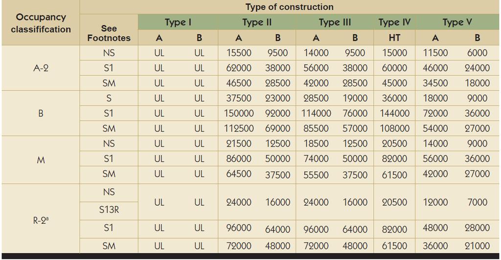 Allowable building area factor (IBC Table 506.
