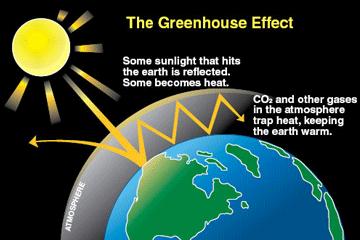 The Greenhouse Gas Effect Responsible for retaining the sun s heat No GHG, the Earth would be cold