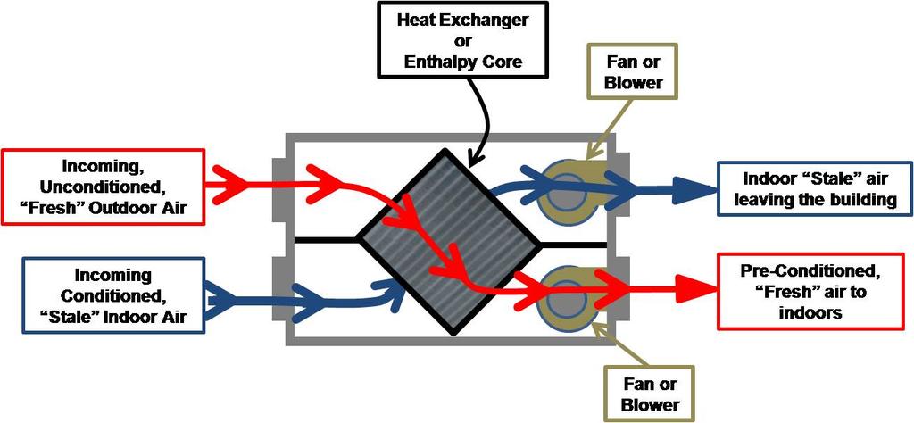 HVAC [R403.6.1] HRV / ERV Fan Efficiency Minimum fan efficiency of 1.