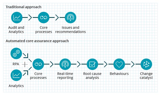 Value Proposition #1 - Assure Unlocking the value of core processes through automation The following are potential benefits from the application of automated core assurance approach: 01 Internal