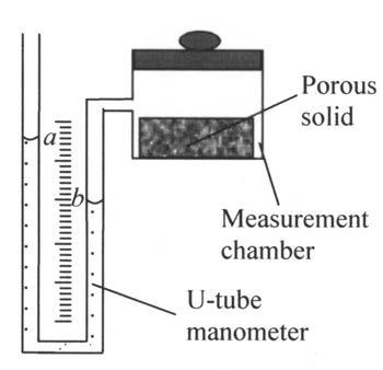 piston of 20 ml capacity is connected to the measurement chamber. If smaller volumes are involved, a smaller piston of 10 ml capacity can be used instead. FIG. 1. Experimental setup based on Beranek s method.