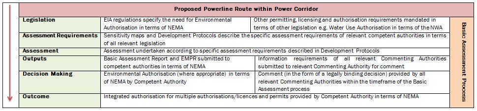Results and Discussion New Assessment Procedure On the basis of the specialist pre-assessment work, listed activities linked to electricity grid infrastructure development inside the Power Corridors