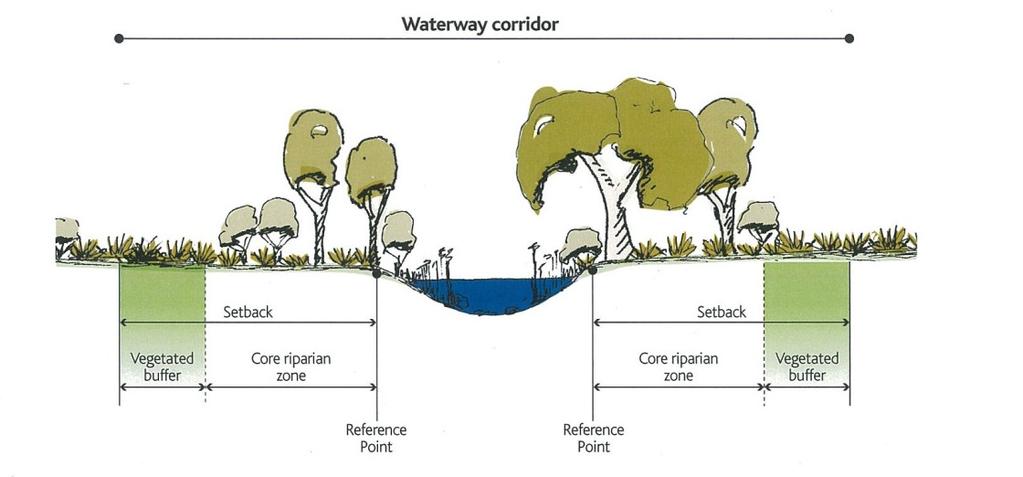 4 Waterway Setbacks and Corridors Waterways, whether natural or constructed, need to have an appropriate waterway corridor or reserve provided adjacent to development in order to accommodate