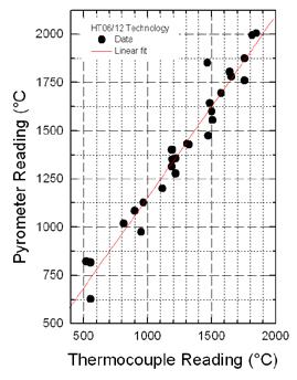 The curve shows the relation between the thermocouple reading and the temperature of the crucible measured with a pyrometer.