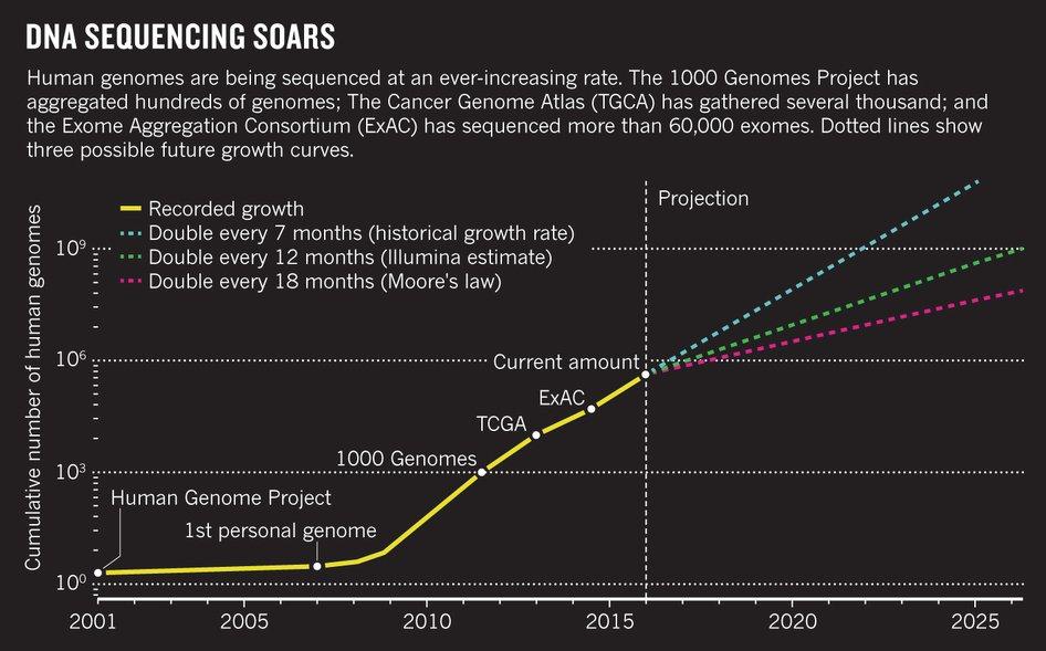 Sequencing Capacity Big Data:Astronomical or Genomical?