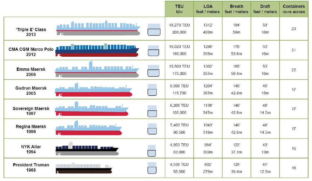 Trends and Implications Big Ships and the Cascade Effect TEU dwt LOA feet/meters Breath feet/meters Draft feet/meters Containers rows across Triple E Class 2013 18,270 TEU 200,000 1312 400m 194 59m