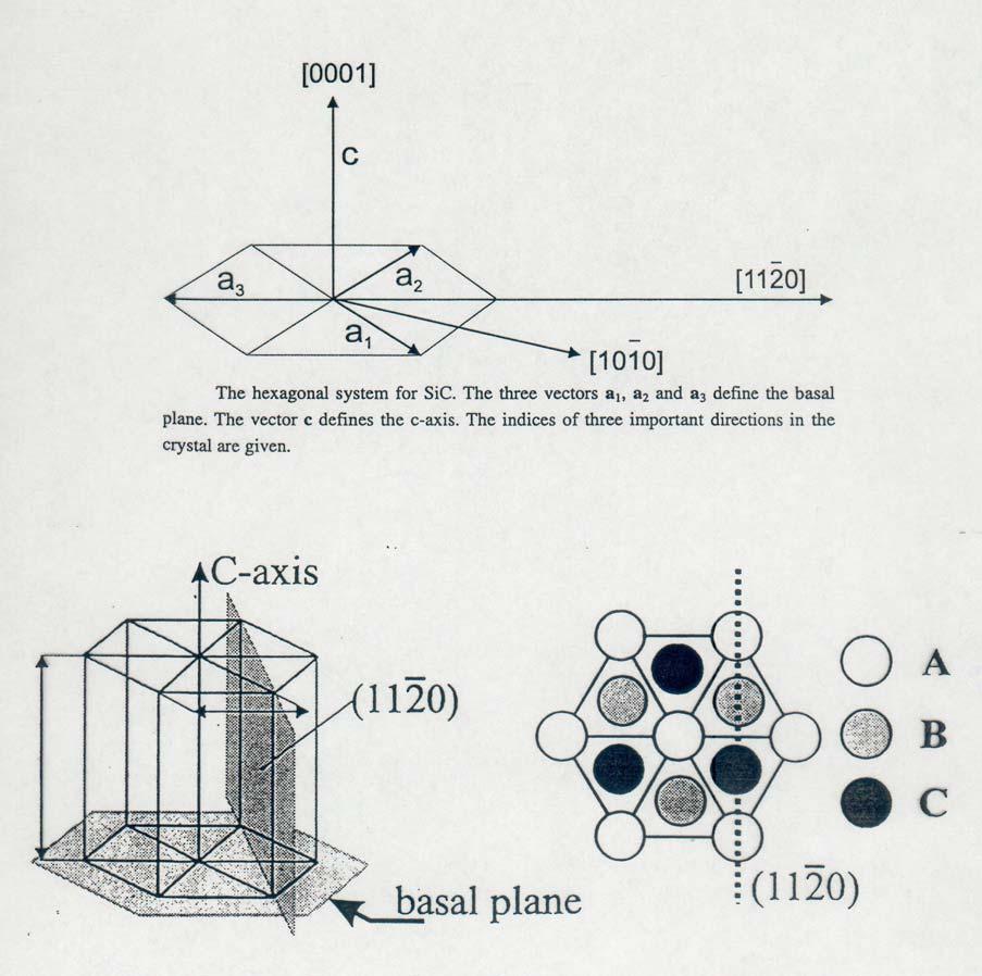 SiC crystal structure Hexagonal structure (close packed) Two lattice constants: a and c Polar faces in [0001] Possibility of different stacking order along c- axis more than 200 polytypes