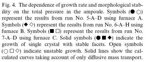 Effect of iodine concentration Total pressure is considered > equivalent to the iodine concentration Increase of the growth rate in region C is related to convective mass transport ( assuming mass