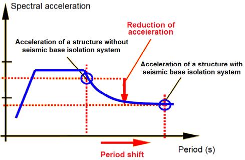 the isolation layer, the structure becomes flexible, the natural period of vibration increases significantly, and the effects of the seismic action are reduced.