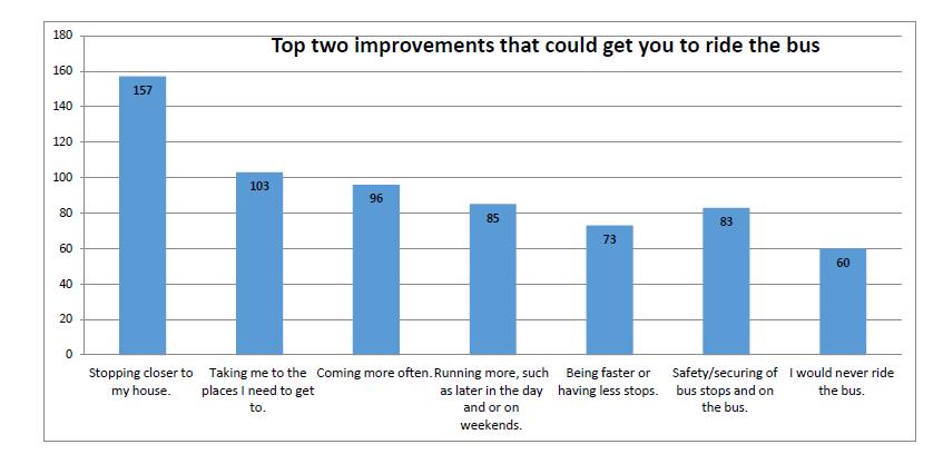 Respondents were allowed to choose up to two answers to indicate what improvements would encourage them to ride the bus. The top improvement was stopping closer to my house with 157 votes.
