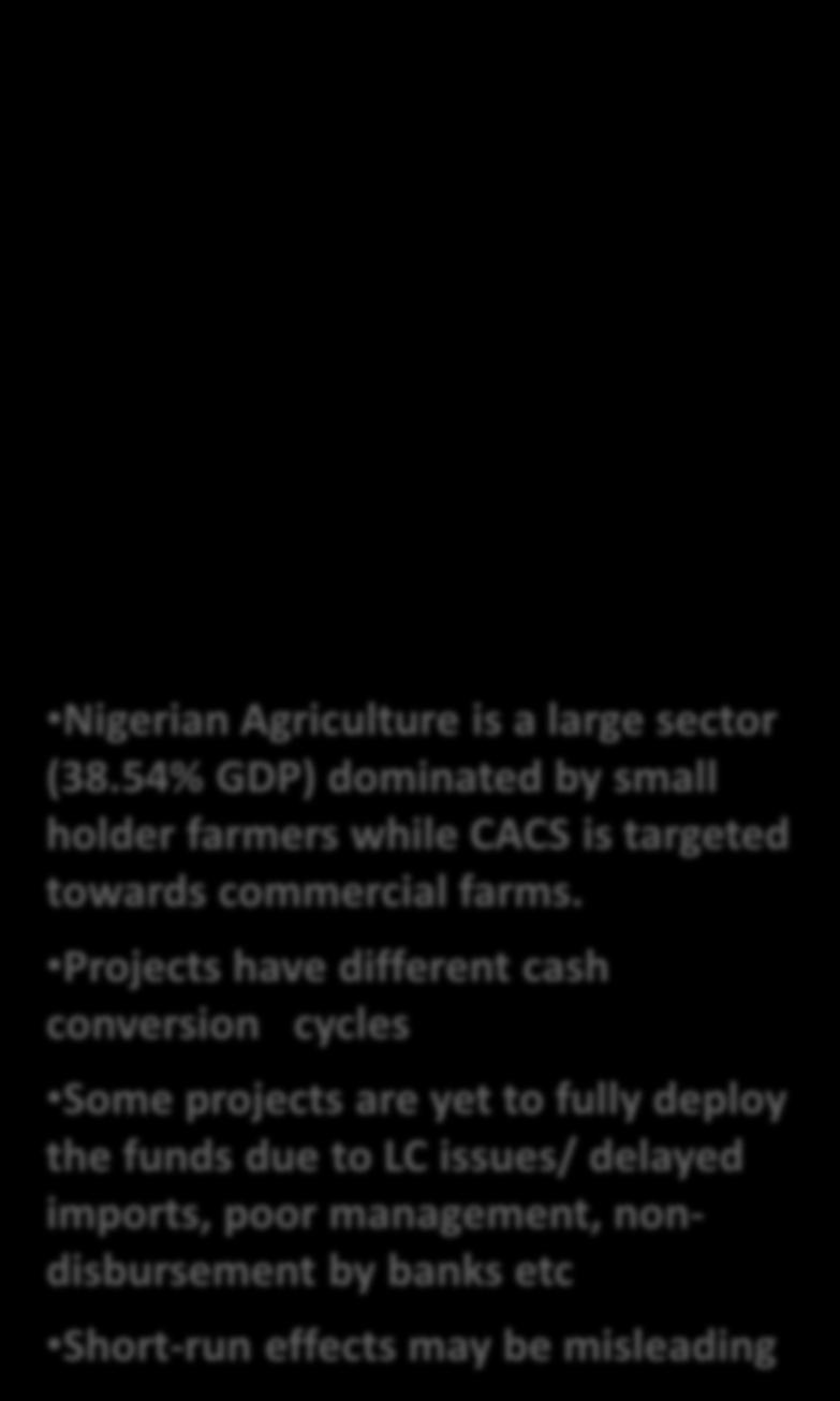6.4 6.2 6 5.8 5.6 5.4 5.2 Although there was an increase in bank lending to the agric sector, a significant effect of CACS on the Agric.