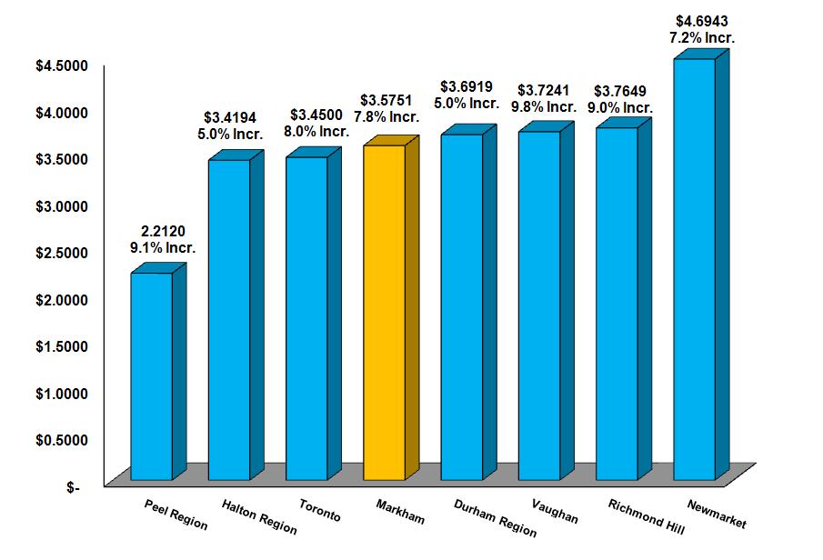 City = $1.2011 (33.6%) Region = 2.3740 (66.4%) 7 2.