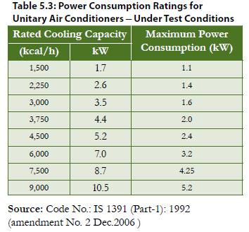 POWER CONSUMPTION RATING