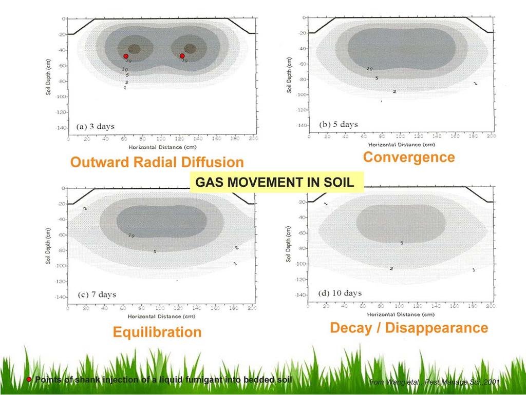 In general, gas movement in soil is defined by 4 separate phases or time steps.