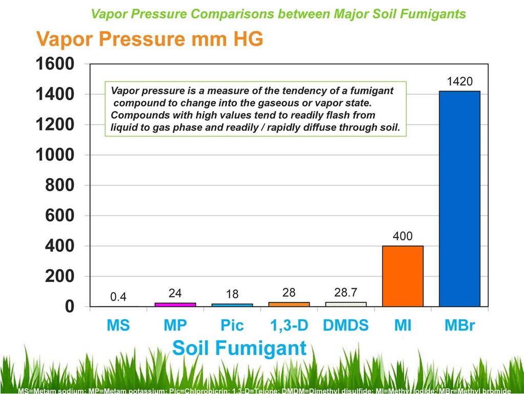 To describe soil movement of fumigant gases in soil requires scale to measure and compare the ease to which different fumigants volitalize to gases.