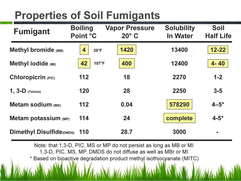 In addition to vapor pressure, the major soil fumigants also have major differences in boiling points, solubility in water, and halflife in soil, a measure of how long the fumigant persist in soil