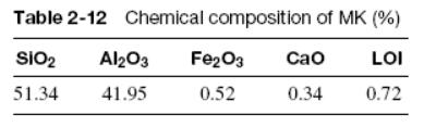 Metakaolin The particle size of MK is generally less than 2 μm, which is significantly smaller than cement particles, though not as fine as SF.