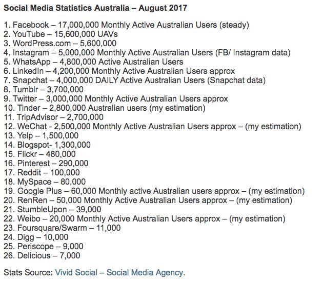 SOCIAL MEDIA STATS AUSTRALIA