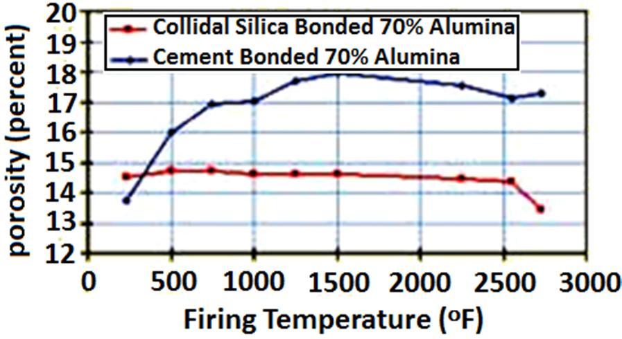 Nanomaterials: Applications and Properties (NAP-2011). Vol. 2, Part II 255 Fig. 1 A comparison of porosity for cement bonded and colloidal silica bonded (a submicron agent) refractories[3].