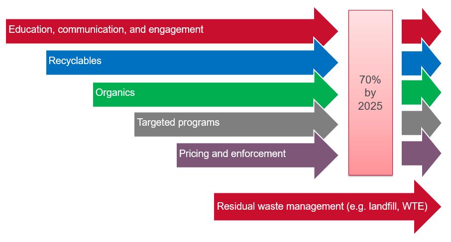 2018 April 18 Page 2 of 5 On 2016 June 22 the received the Waste Diversion Target Update (UCS2016-0470), including updates on waste diversion in each sector, and a status update on waste-to-energy.