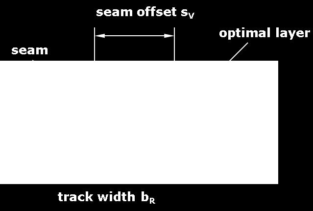 The speed of the linear axis is matched to the rotation so that after each full turn the desired seam offset s v is reached.