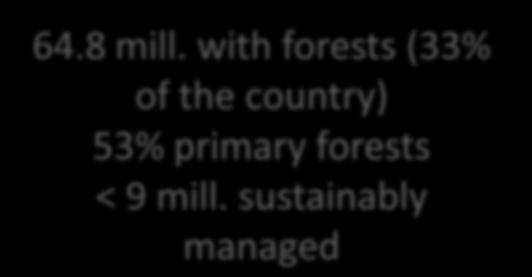 country) 53% primary forests